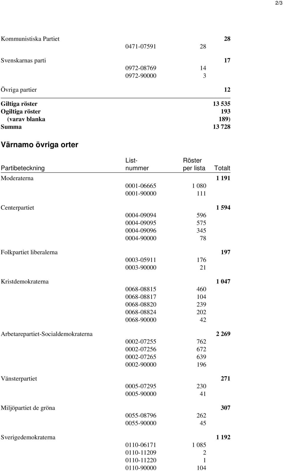 liberalerna 197 0003-05911 176 0003-90000 21 Kristdemokraterna 1 047 0068-08815 460 0068-08817 104 0068-08820 239 0068-08824 202 0068-90000 42 Arbetarepartiet-Socialdemokraterna 2 269 0002-07255 762