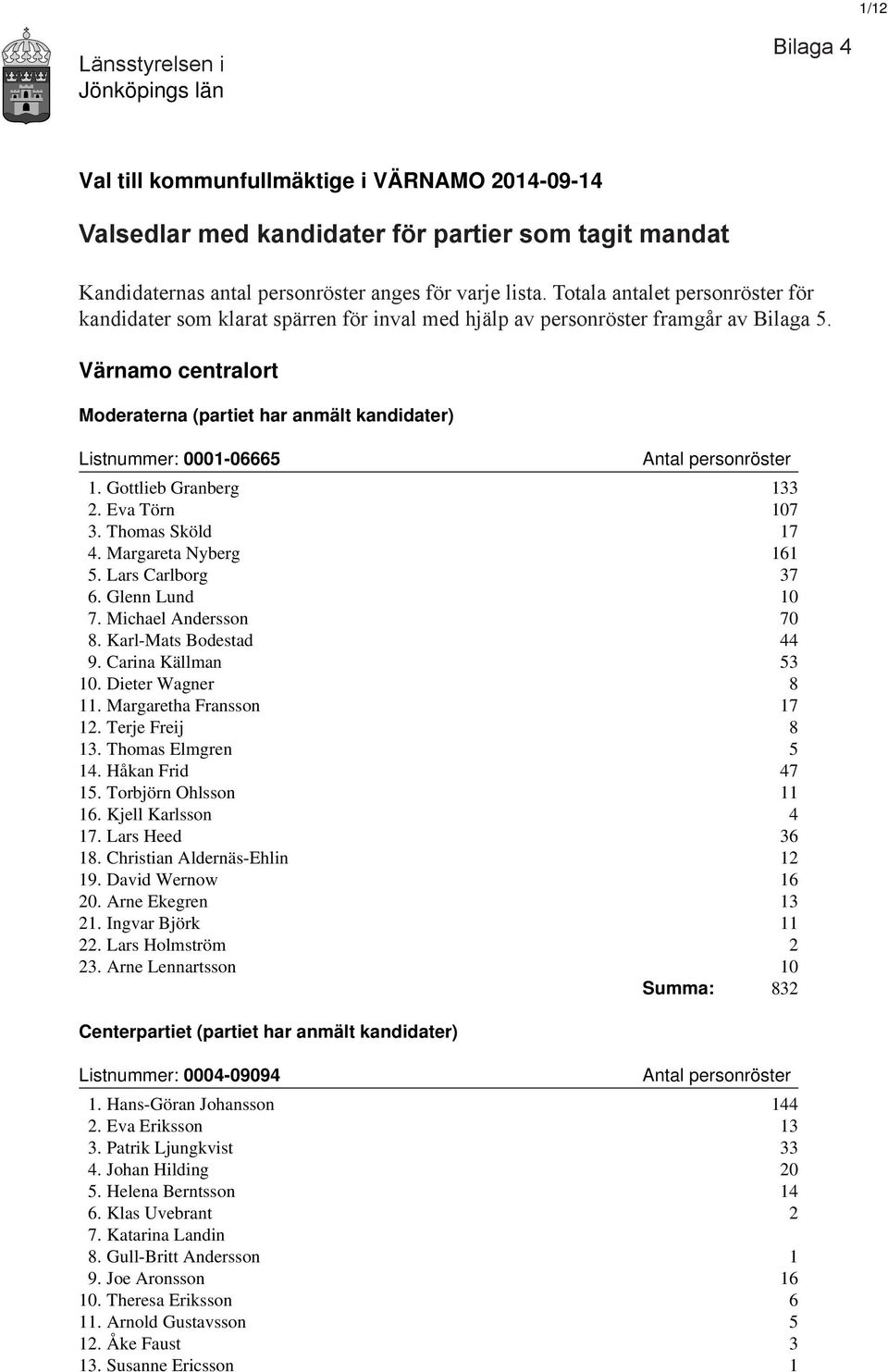 Värnamo centralort Moderaterna (partiet har anmält kandidater) Listnummer: 0001-06665 1. Gottlieb Granberg 133 2. Eva Törn 107 3. Thomas Sköld 17 4. Margareta Nyberg 161 5. Lars Carlborg 37 6.