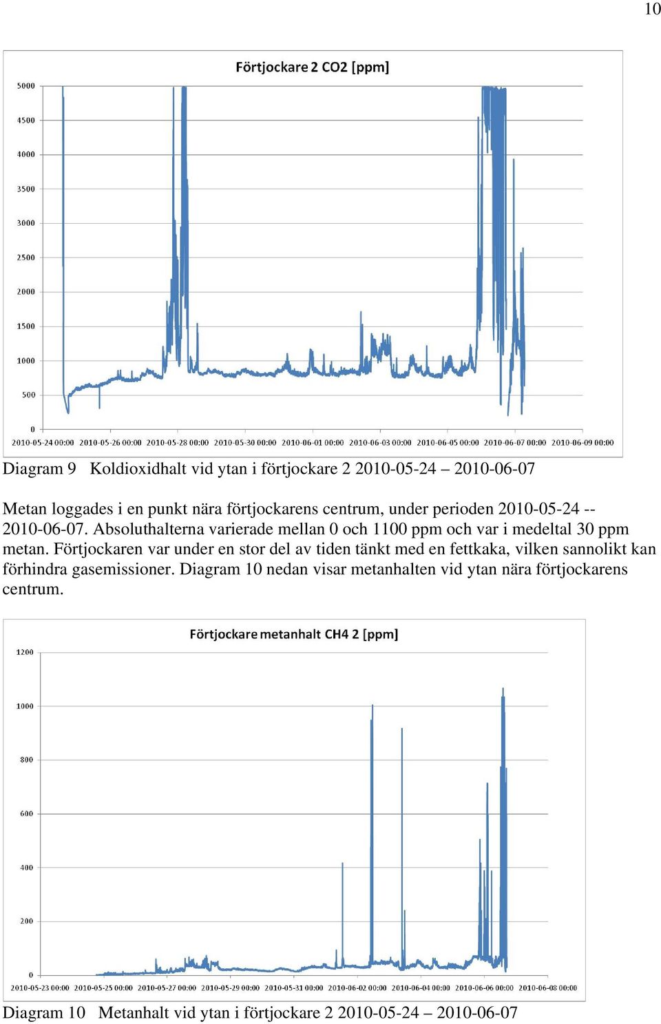 Absoluthalterna varierade mellan 0 och 1100 ppm och var i medeltal 30 ppm metan.