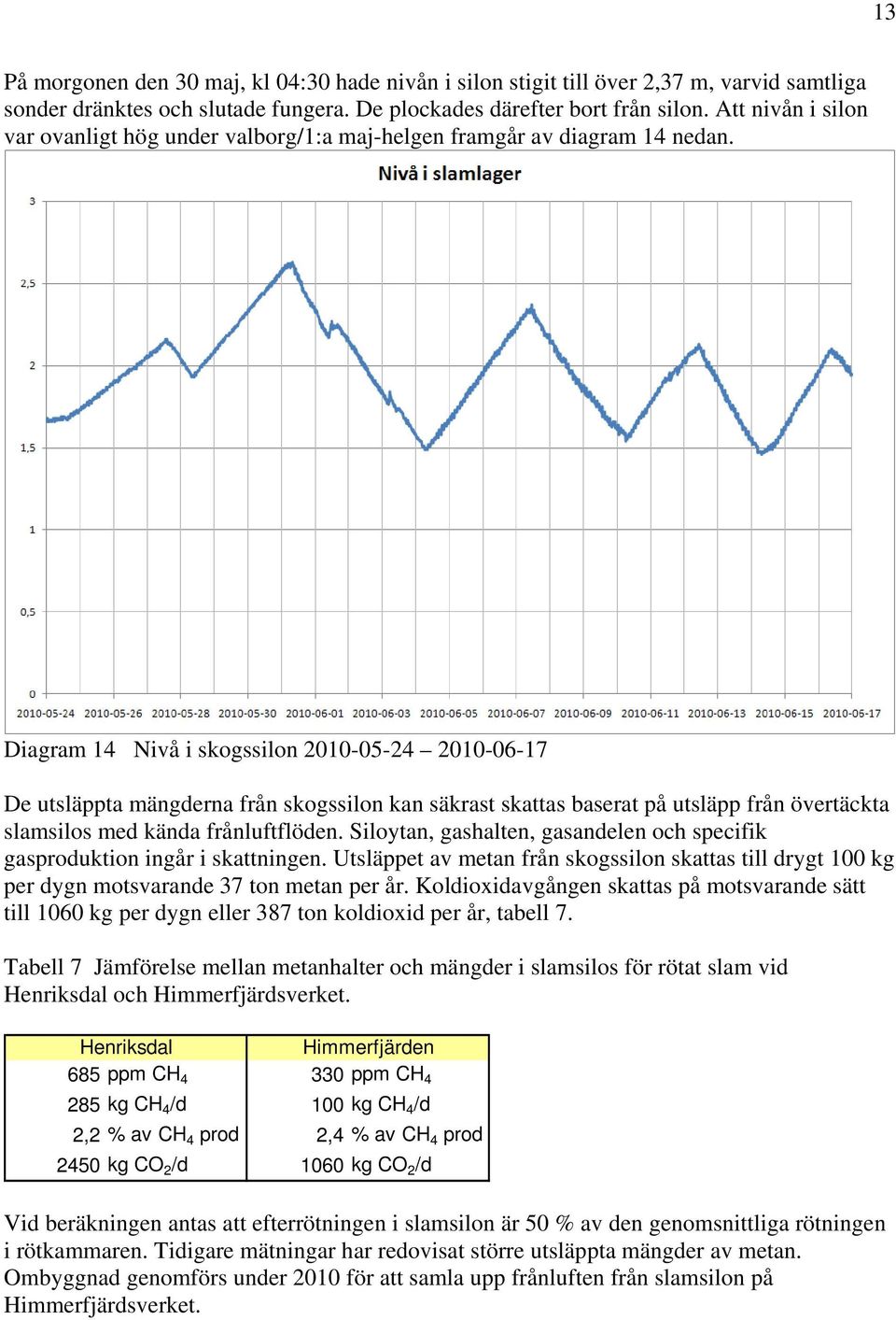 Diagram 14 Nivå i skogssilon 2010-05-24 2010-06-17 De utsläppta mängderna från skogssilon kan säkrast skattas baserat på utsläpp från övertäckta slamsilos med kända frånluftflöden.