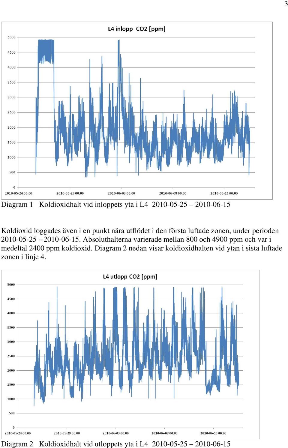 Absoluthalterna varierade mellan 800 och 4900 ppm och var i medeltal 2400 ppm koldioxid.