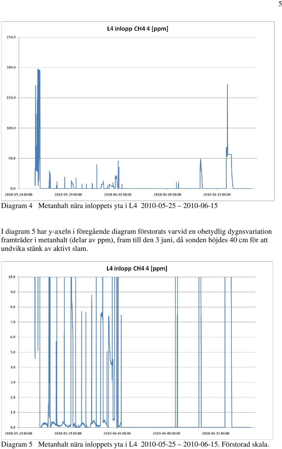 metanhalt (delar av ppm), fram till den 3 juni, då sonden höjdes 40 cm för att undvika