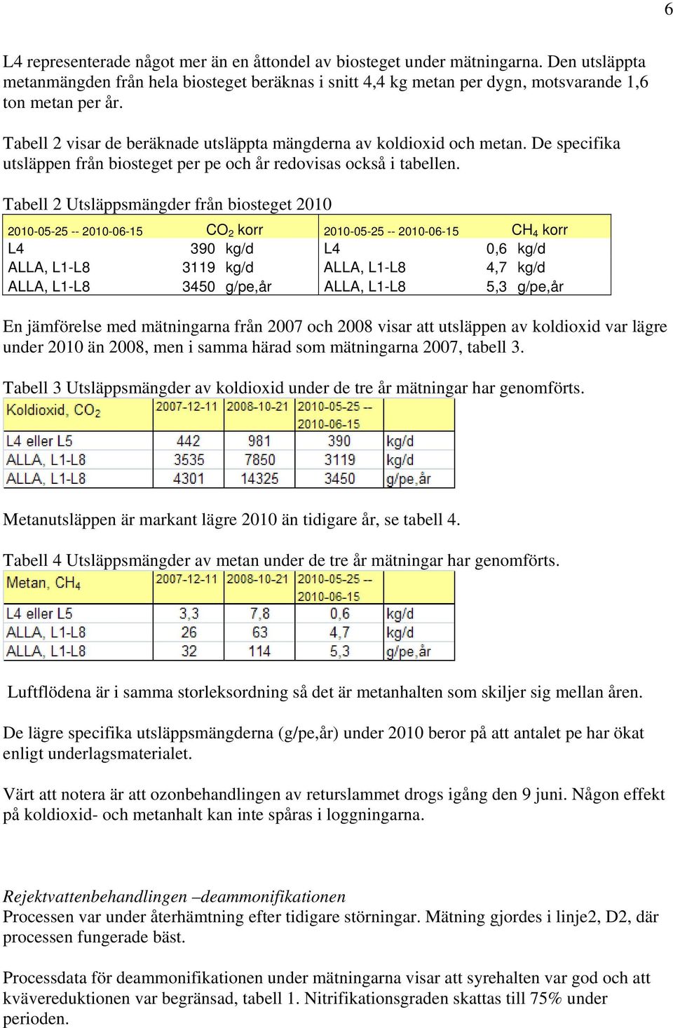 Tabell 2 Utsläppsmängder från biosteget 2010 2010-05-25 -- 2010-06-15 CO 2 korr 2010-05-25 -- 2010-06-15 CH 4 korr L4 390 kg/d L4 0,6 kg/d ALLA, L1-L8 3119 kg/d ALLA, L1-L8 4,7 kg/d ALLA, L1-L8 3450