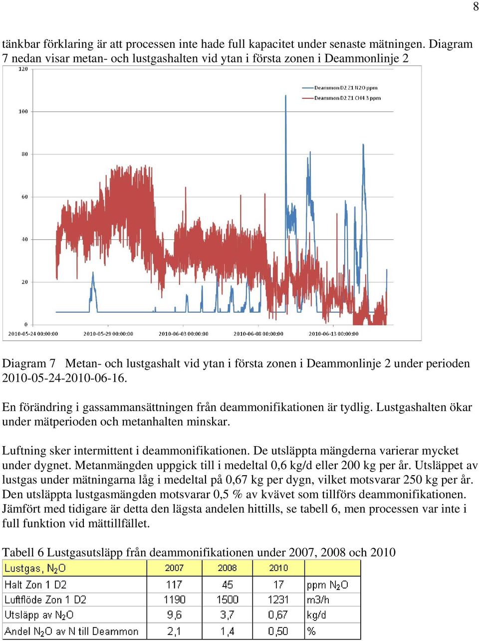 En förändring i gassammansättningen från deammonifikationen är tydlig. Lustgashalten ökar under mätperioden och metanhalten minskar. Luftning sker intermittent i deammonifikationen.