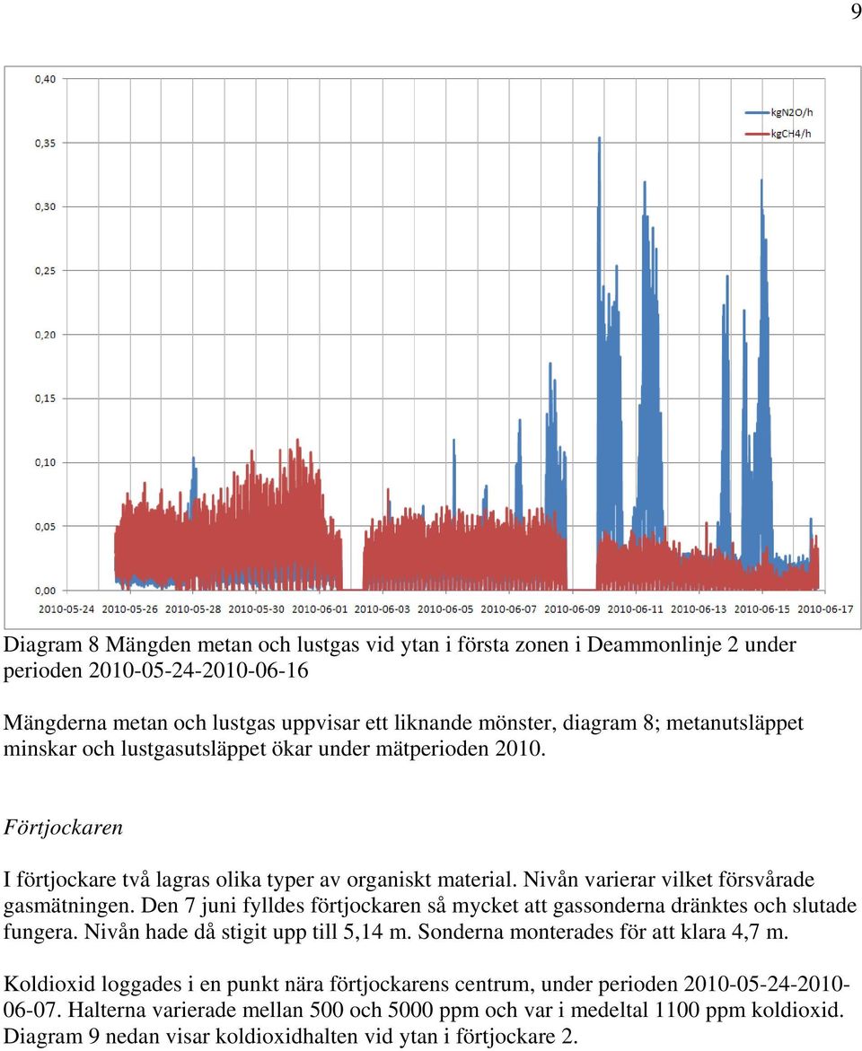 Den 7 juni fylldes förtjockaren så mycket att gassonderna dränktes och slutade fungera. Nivån hade då stigit upp till 5,14 m. Sonderna monterades för att klara 4,7 m.