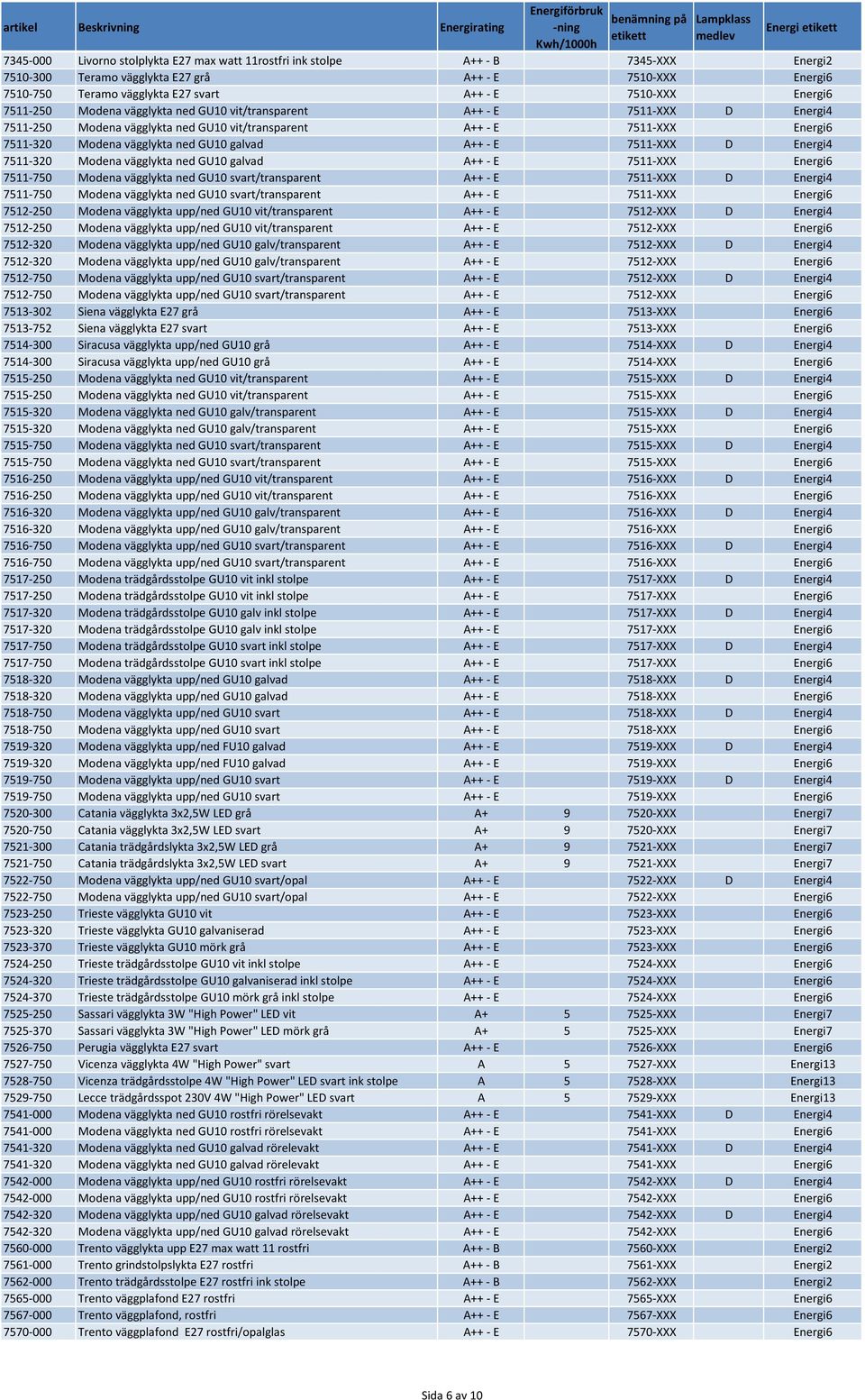 Energiförbruk -ning Kwh/1000h. benämning på etikett. Lampklass medlev.  artikel Beskrivning Energirating. Energi etikett - PDF Free Download