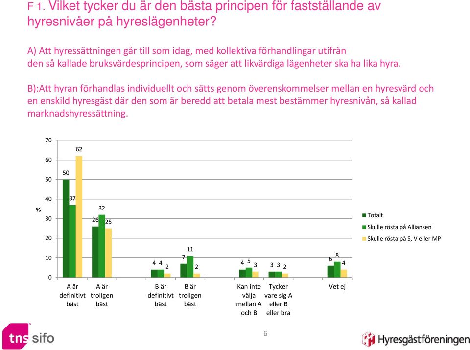 B):Att hyran förhandlas individuellt och sätts genom överenskommelser mellan en hyresvärd och en enskild hyresgäst där den som är beredd att betala mest bestämmer hyresnivån,