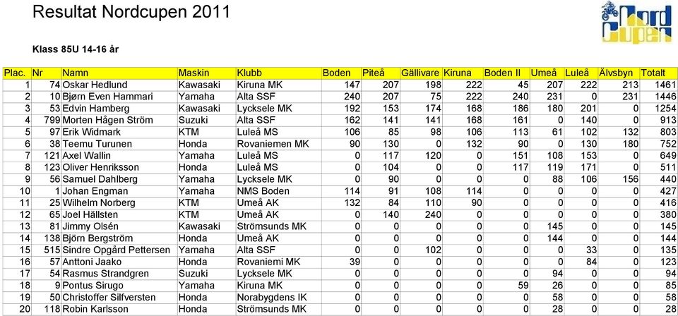 Turunen Honda Rovaniemen MK 90 130 0 132 90 0 130 180 752 7 121 Axel Wallin Yamaha Luleå MS 0 117 120 0 151 108 153 0 649 8 123 Oliver Henriksson Honda Luleå MS 0 104 0 0 117 119 171 0 511 9 56