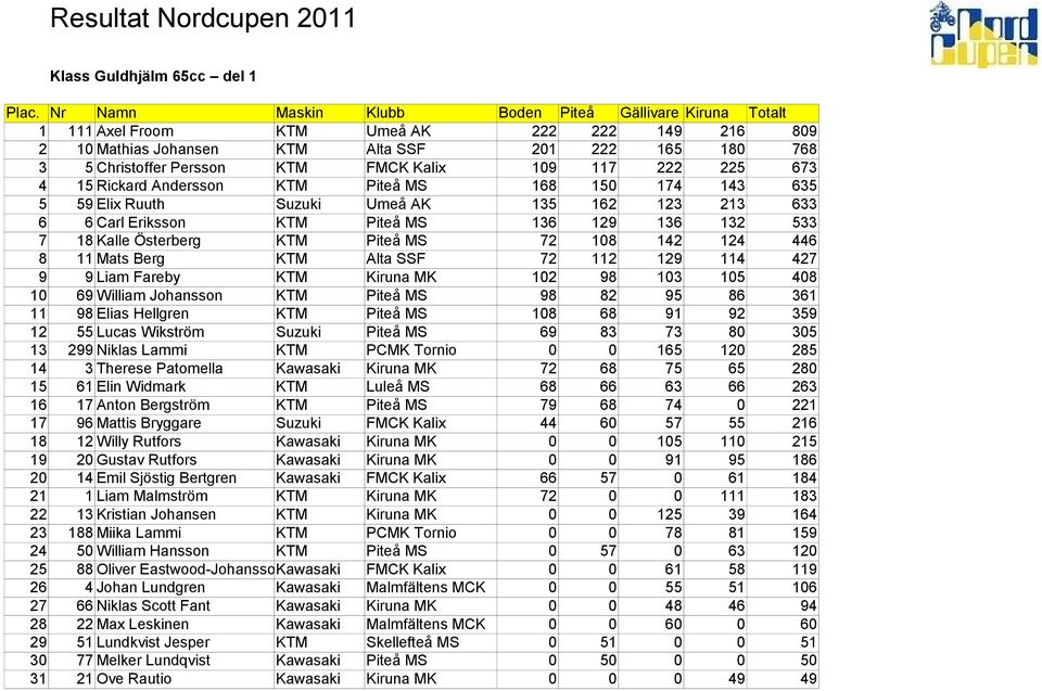 109 117 222 225 673 4 15 Rickard Andersson KTM Piteå MS 168 150 174 143 635 5 59 Elix Ruuth Suzuki Umeå AK 135 162 123 213 633 6 6 Carl Eriksson KTM Piteå MS 136 129 136 132 533 7 18 Kalle Österberg