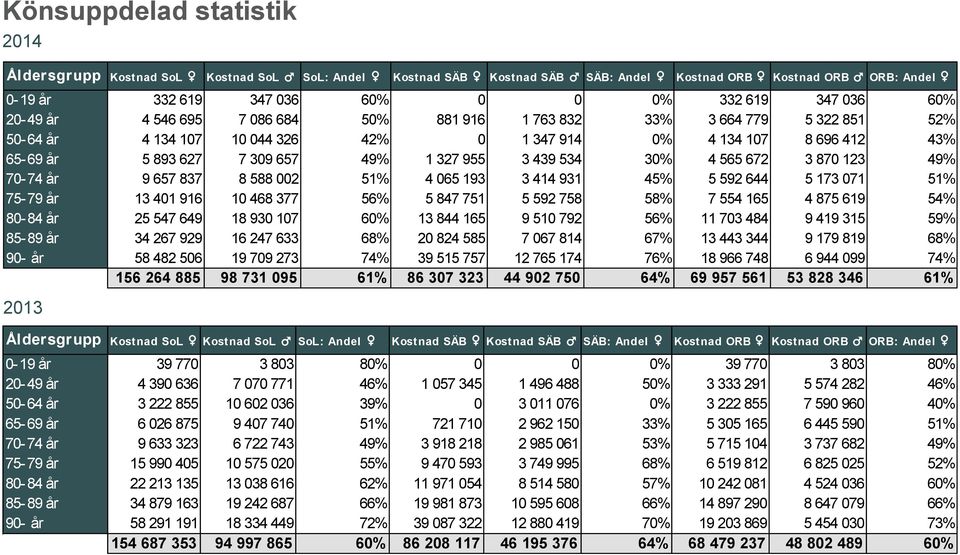 3 439 534 30% 4 565 672 3 870 123 49% 70-74 år 9 657 837 8 588 002 51% 4 065 193 3 414 931 45% 5 592 644 5 173 071 51% 75-79 år 13 401 916 10 468 377 56% 5 847 751 5 592 758 58% 7 554 165 4 875 619