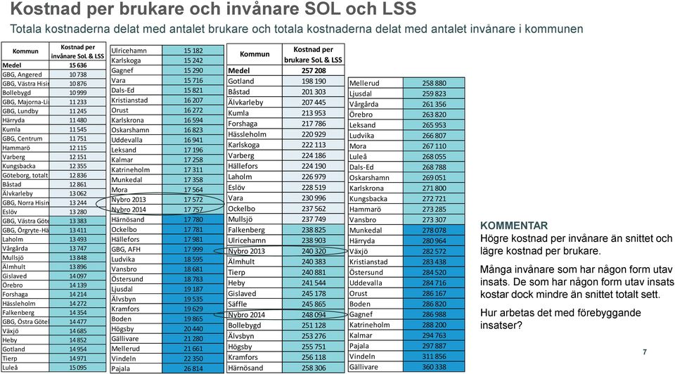 Kungsbacka 12 355 Göteborg, totalt 12 836 Båstad 12 861 Älvkarleby 13 062 GBG, Norra Hisingen 13 244 Eslöv 13 280 GBG, Västra Göteborg 13 383 GBG, Örgryte-Härlanda 13 411 Laholm 13 493 Vårgårda 13