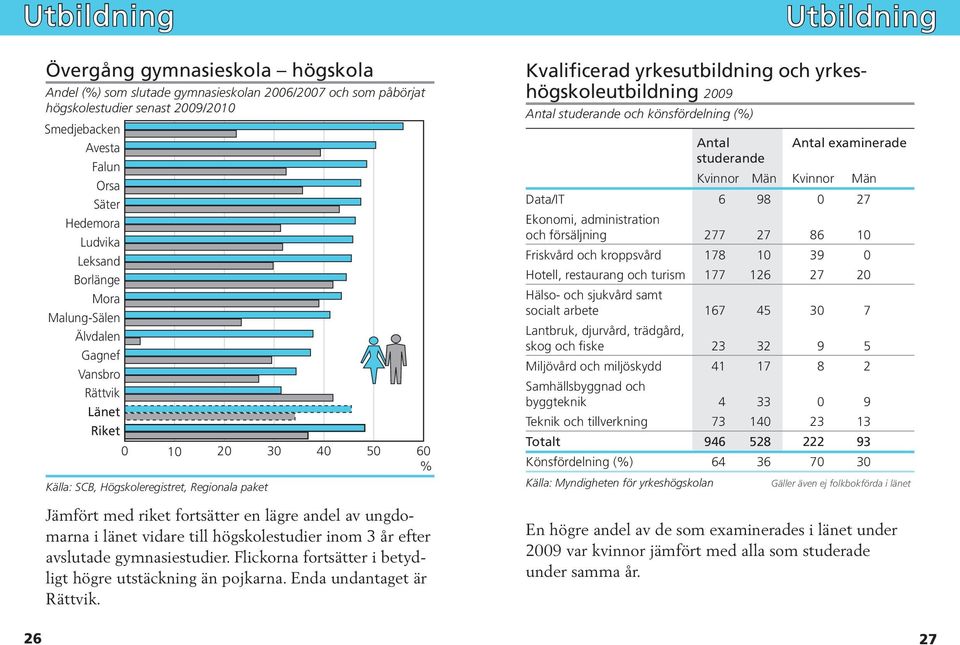av ungdomarna i länet vidare till högskolestudier inom 3 år efter avslutade gymnasiestudier. Flickorna fortsätter i betydligt högre utstäckning än pojkarna. Enda undantaget är Rättvik.