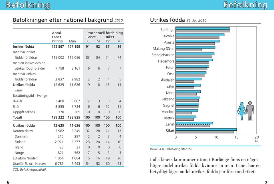 Bosättningstid i Sverige 0 4 år 3 400 3 607 2 3 3 4 5 år 8 855 7 734 6 6 12 11 Uppgift saknas 370 285 0 0 0 0 Totalt 138 222 138 825 100 100 100 100 Utrikes födda 12 625 11 626 100 100 100 100 Norden