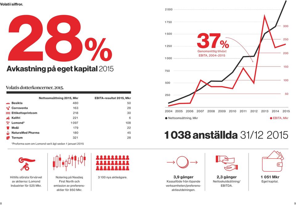 *Proforma som om Lomond varit ägt sedan 1 januari 2015 100 500 250 50 2004 2005 2006 2007 2008 2009 2010 2011 2012 2013 2014 2015 Nettoomsättning, Mkr EBITA, Mkr 1 038 anställda 31/12 2015 Hittills