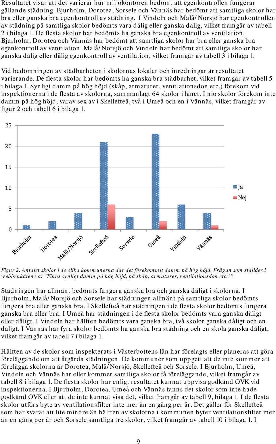 I Vindeln och Malå/Norsjö har egenkontrollen av städning på samtliga skolor bedömts vara dålig eller ganska dålig, vilket framgår av tabell 2 i bilaga 1.