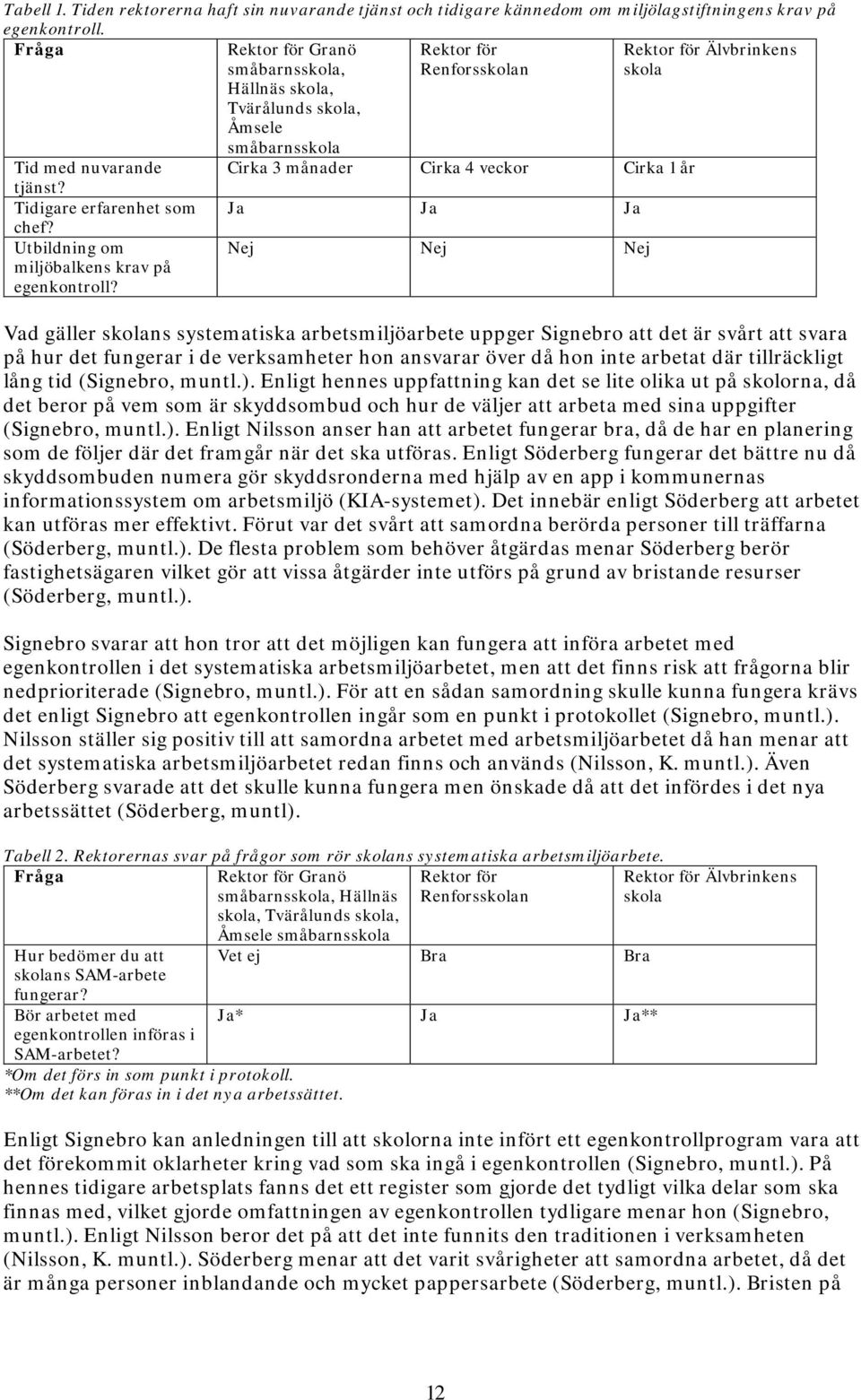 Rektor för Granö småbarnsskola, Hällnäs skola, Tvärålunds skola, Åmsele småbarnsskola Rektor för Renforsskolan Cirka 3 månader Cirka 4 veckor Cirka 1 år Ja Ja Ja Nej Nej Nej Rektor för Älvbrinkens