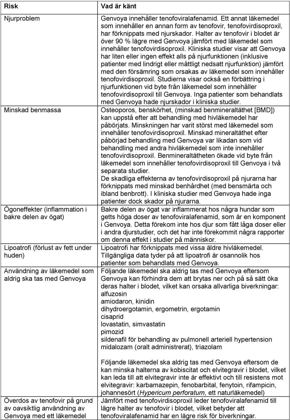 Halter av tenofovir i blodet är över 90 % lägre med jämfört med läkemedel som innehåller tenofovirdisoproxil.