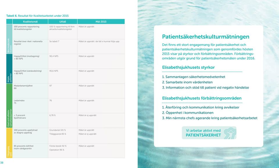medicinsk kvalitet Resultat över riket i nationella register HappyOrNot (mottagning) > 80 NPS Se tabell 7 90,4 NPS Målet är uppnått Målet är uppnått i de fall vi kunnat följa upp