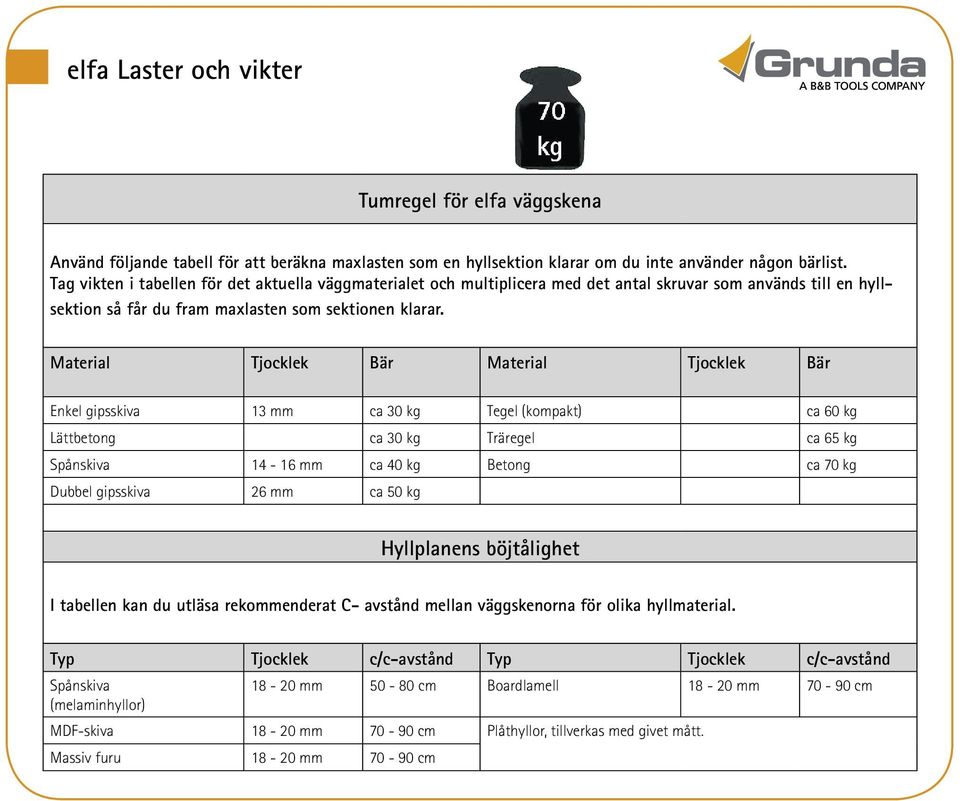 Material Tjocklek Bär Material Tjocklek Bär Enkel gipsskiva 13 mm ca 30 kg Tegel (kompakt) ca 60 kg Lättbetong ca 30 kg Träregel ca 65 kg Spånskiva 14-16 mm ca 40 kg Betong ca 70 kg Dubbel gipsskiva