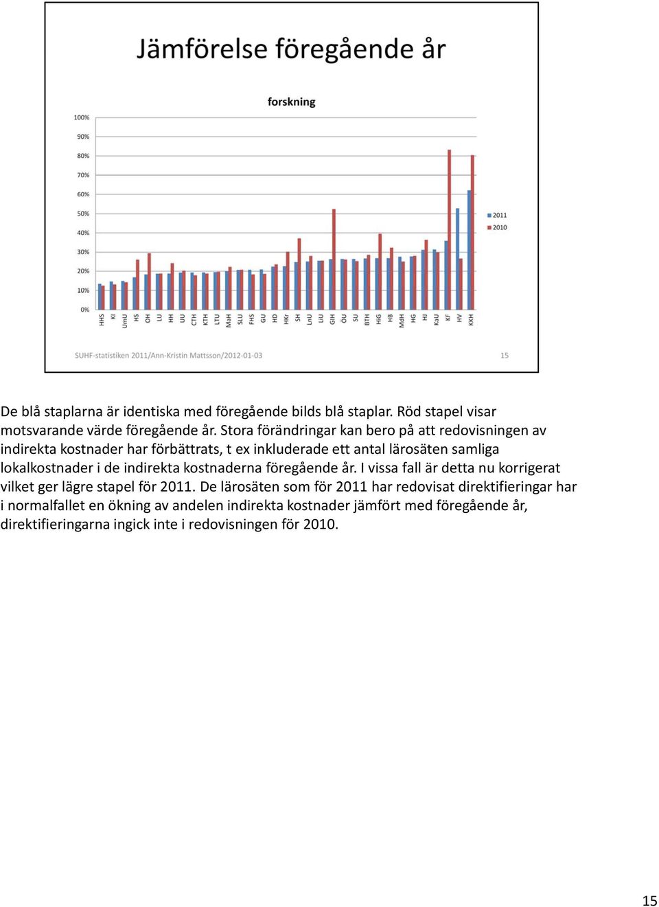 lokalkostnader i de indirekta kostnaderna föregående år. I vissa fall är detta nu korrigerat vilket ger lägre stapel för 2011.