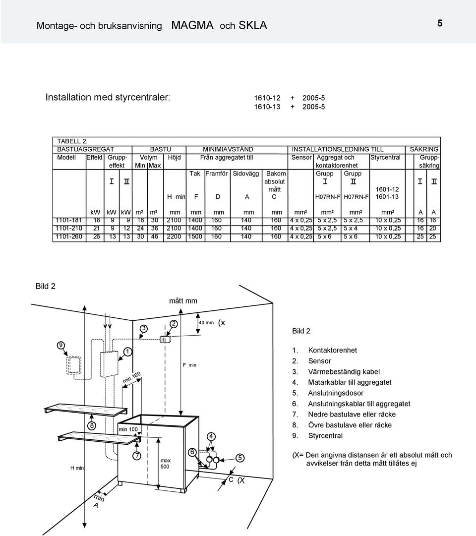 Framför Sidovägg Bakom Grupp Grupp absolut mått 60-2 H F D A H07R-F H07R-F 60- kw kw kw m m mm mm mm mm mm mm 2 mm 2 mm 2 mm 2 A A 0-8 8 9 9 8 0 200 00 60 0 60 x 0,25 5 x 2,5 5 x 2,5 0 x 0,25 6 6