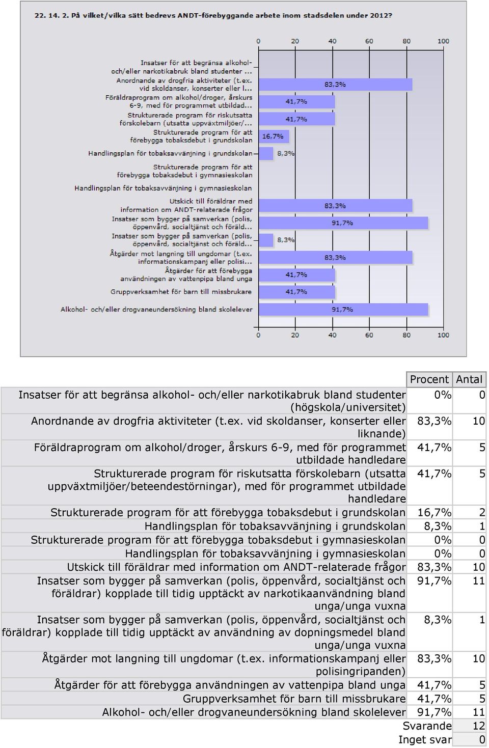 (utsatta 41,7% 5 uppväxtmiljöer/beteendestörningar), med för programmet utbildade handledare Strukturerade program för att förebygga tobaksdebut i grundskolan 16,7% 2 Handlingsplan för