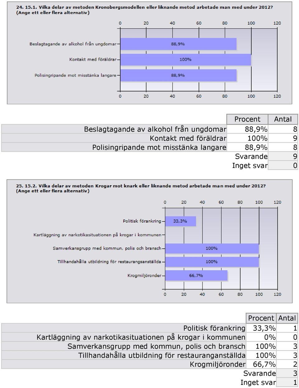 narkotikasituationen på krogar i kommunen 0% 0 Samverkansgrupp med kommun, polis och bransch 100% 3