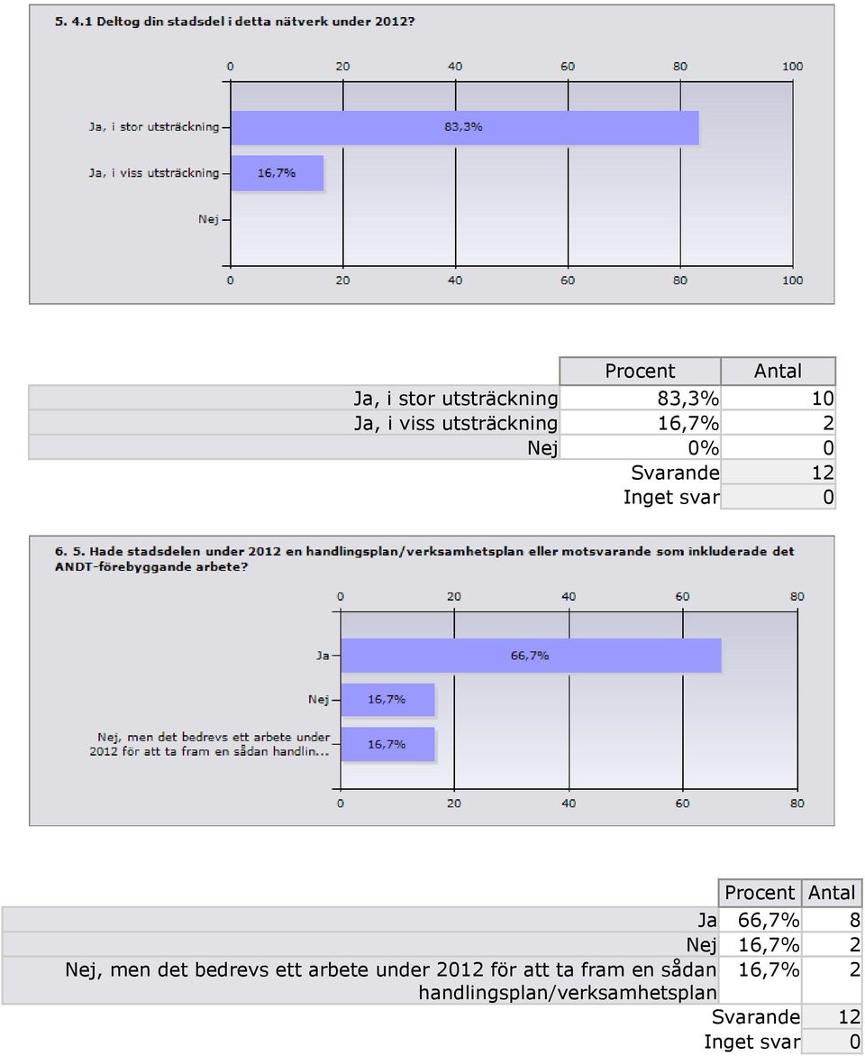 16,7% 2 Nej, men det bedrevs ett arbete under 2012 för