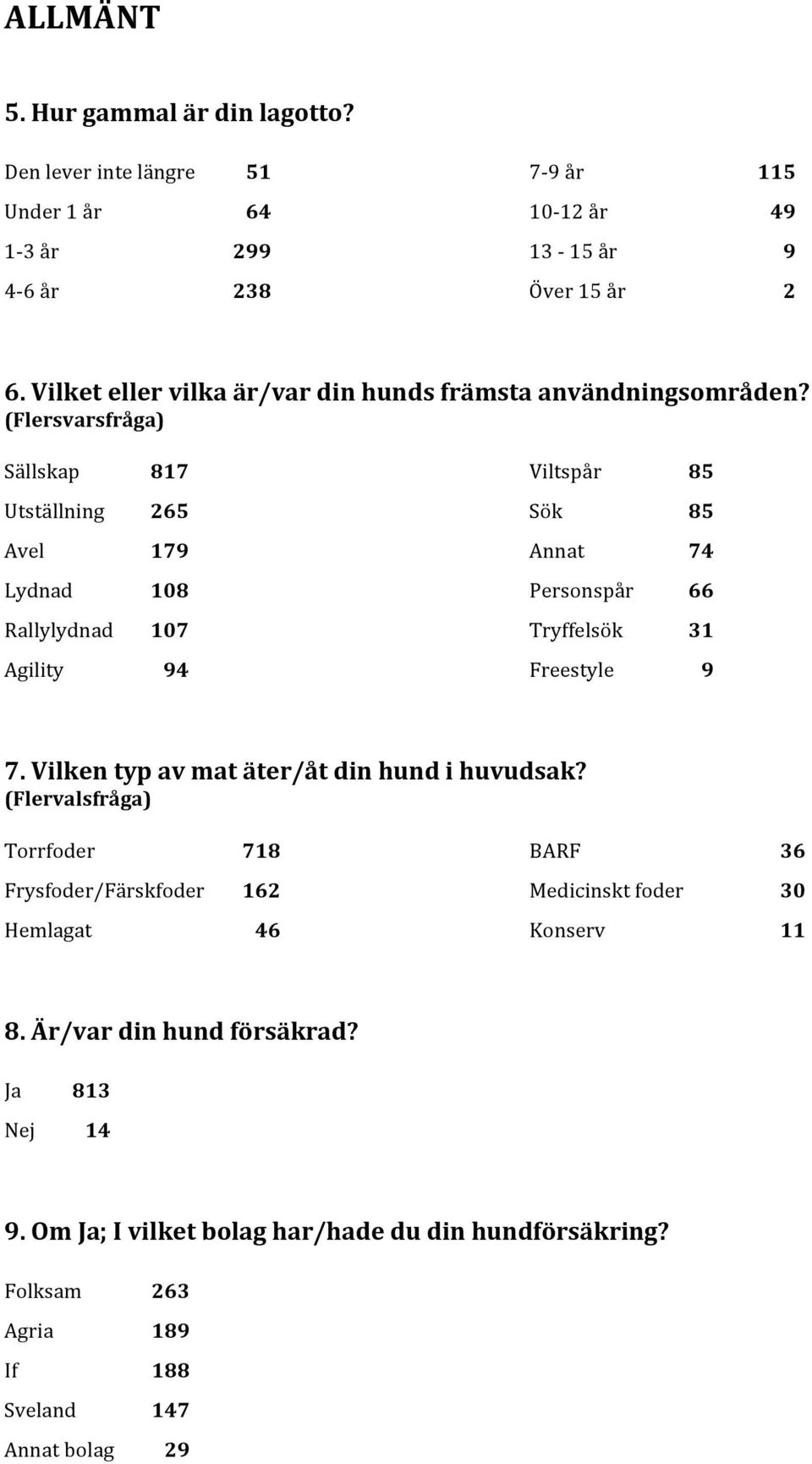 (Flersvarsfråga) Sällskap 817 Utställning 265 Avel 179 Lydnad 108 Rallylydnad 107 Agility 94 Viltspår 85 Sök 85 Annat 74 Personspår 66 Tryffelsök 31 Freestyle 9 7.