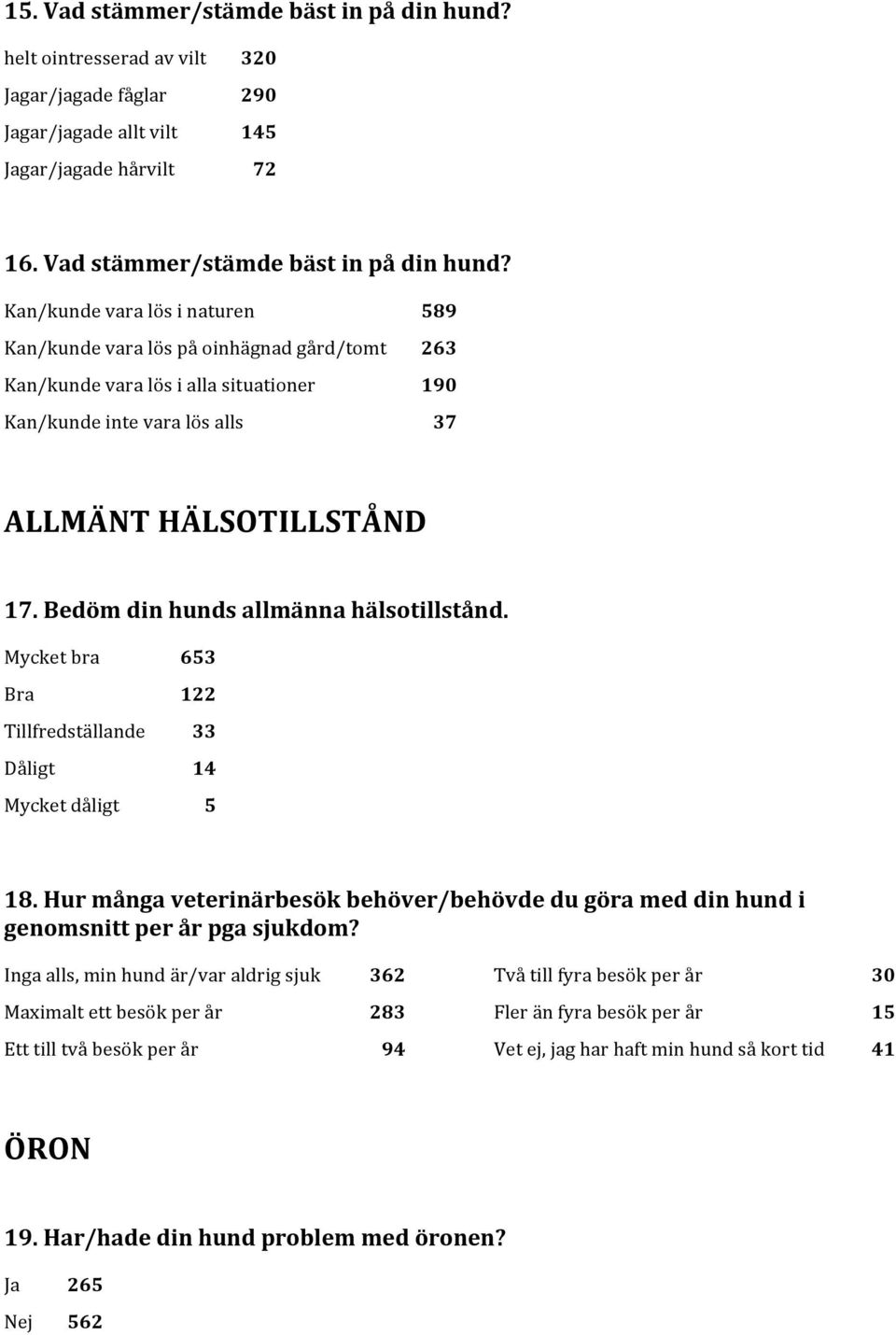 Kan/kunde vara lös i naturen 589 Kan/kunde vara lös på oinhägnad gård/tomt 263 Kan/kunde vara lös i alla situationer 190 Kan/kunde inte vara lös alls 37 ALLMÄNT HÄLSOTILLSTÅND 17.