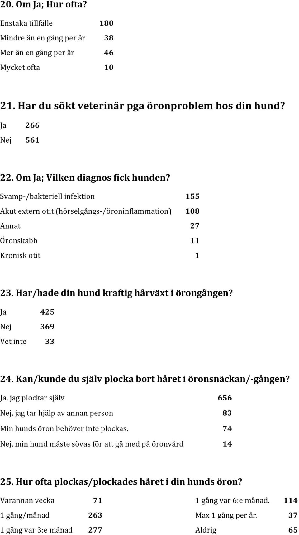 Har/hade din hund kraftig hårväxt i örongången? Ja 425 Nej 369 Vet inte 33 24. Kan/kunde du själv plocka bort håret i öronsnäckan/-gången?