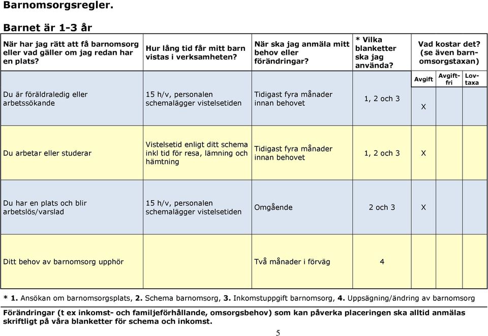 (se även barnomsorgstaxan) Avgift Avgiftfri Lovtaxa Du är föräldraledig eller arbetssökande 15 h/v, personalen schemalägger vistelsetiden Tidigast fyra månader innan behovet 1, 2 och 3 X Du arbetar