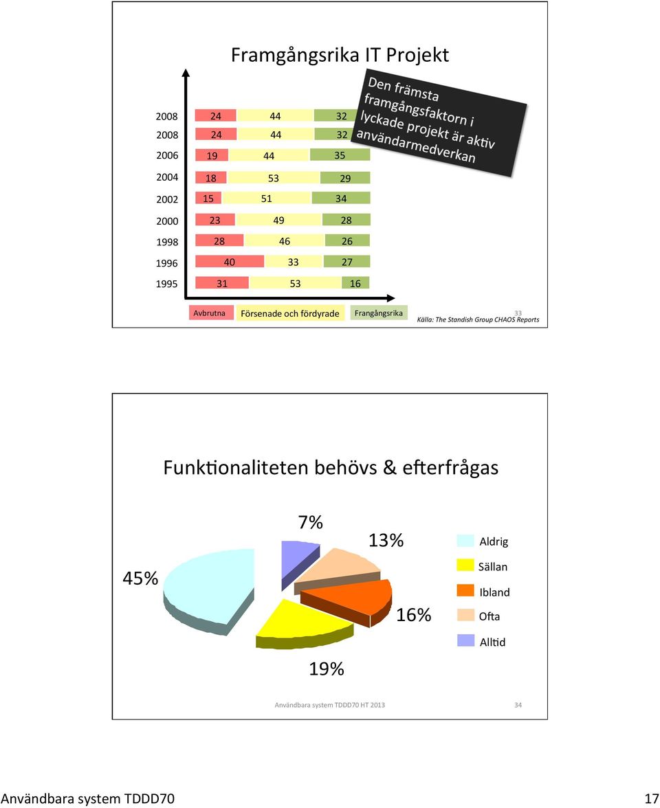 Försenade och fördyrade Frangångsrika 33 Källa: The Standish Group CHAOS Reports