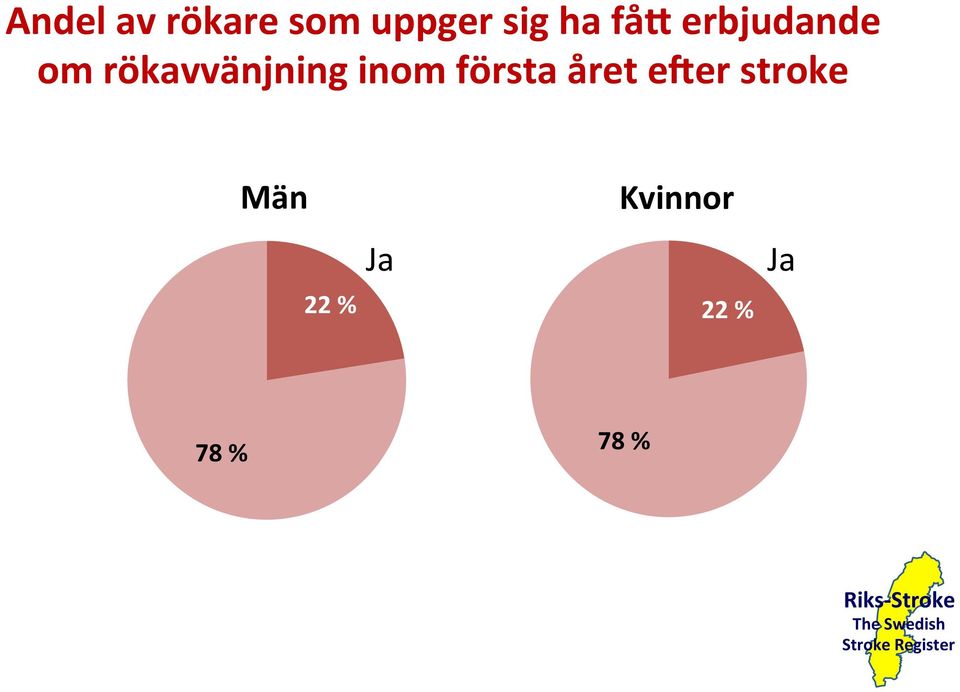 året e`er stroke Män 22 % Ja Kvinnor 22 %