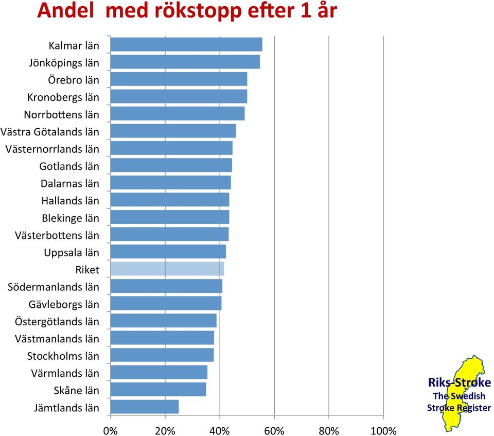 Uppsala län Riket Södermanlands län Gävleborgs län Östergötlands län Västmanlands län Stockholms län