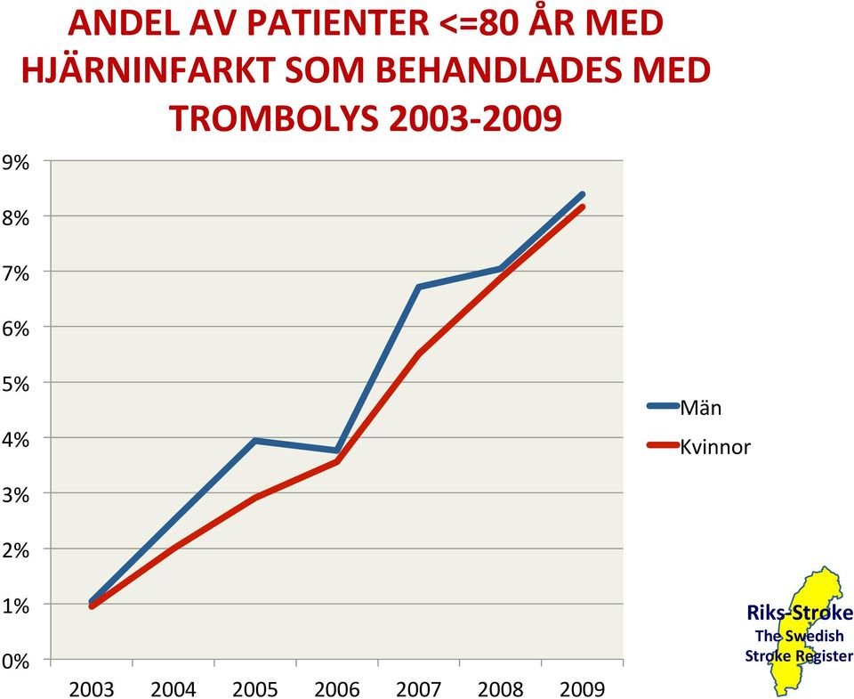 4% Män Kvinnor 3% 2% 1% 0% 2003 2004 2005 2006