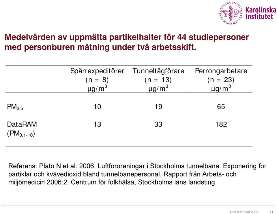 1-10 ) 13 33 182 Referens: Plato N et al. 2006. Luftföroreningar i Stockholms tunnelbana.