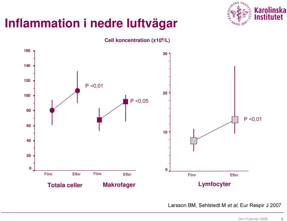 Efter Före Efter 0 Före Efter Totala celler Makrofager Lymfocyter