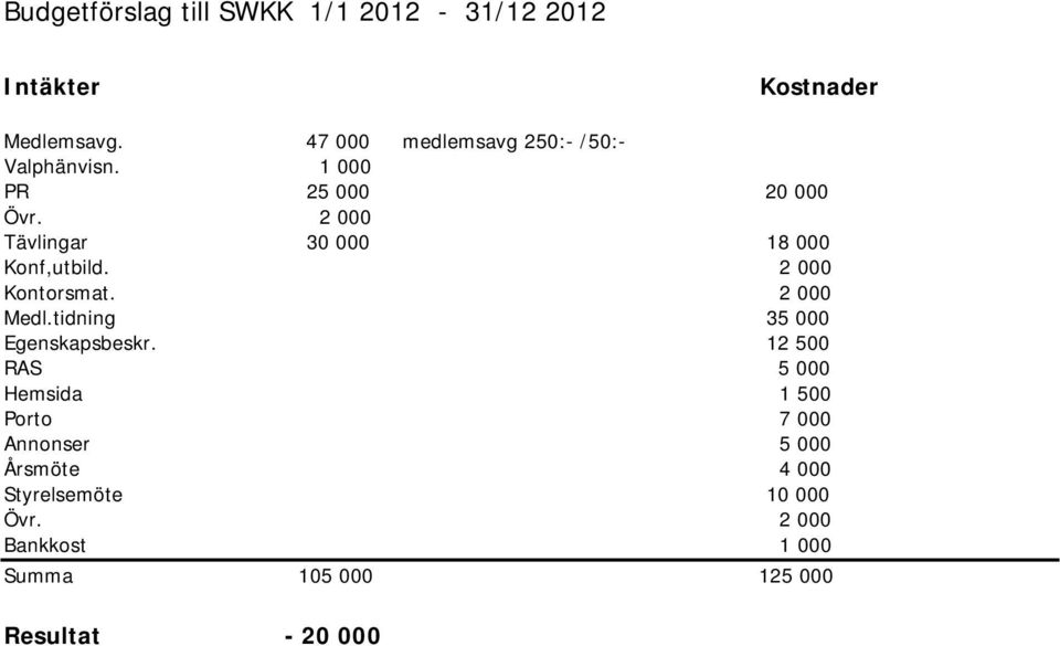 2 000 Tävlingar 30 000 18 000 Konf,utbild. 2 000 Kontorsmat. 2 000 Medl.tidning 35 000 Egenskapsbeskr.