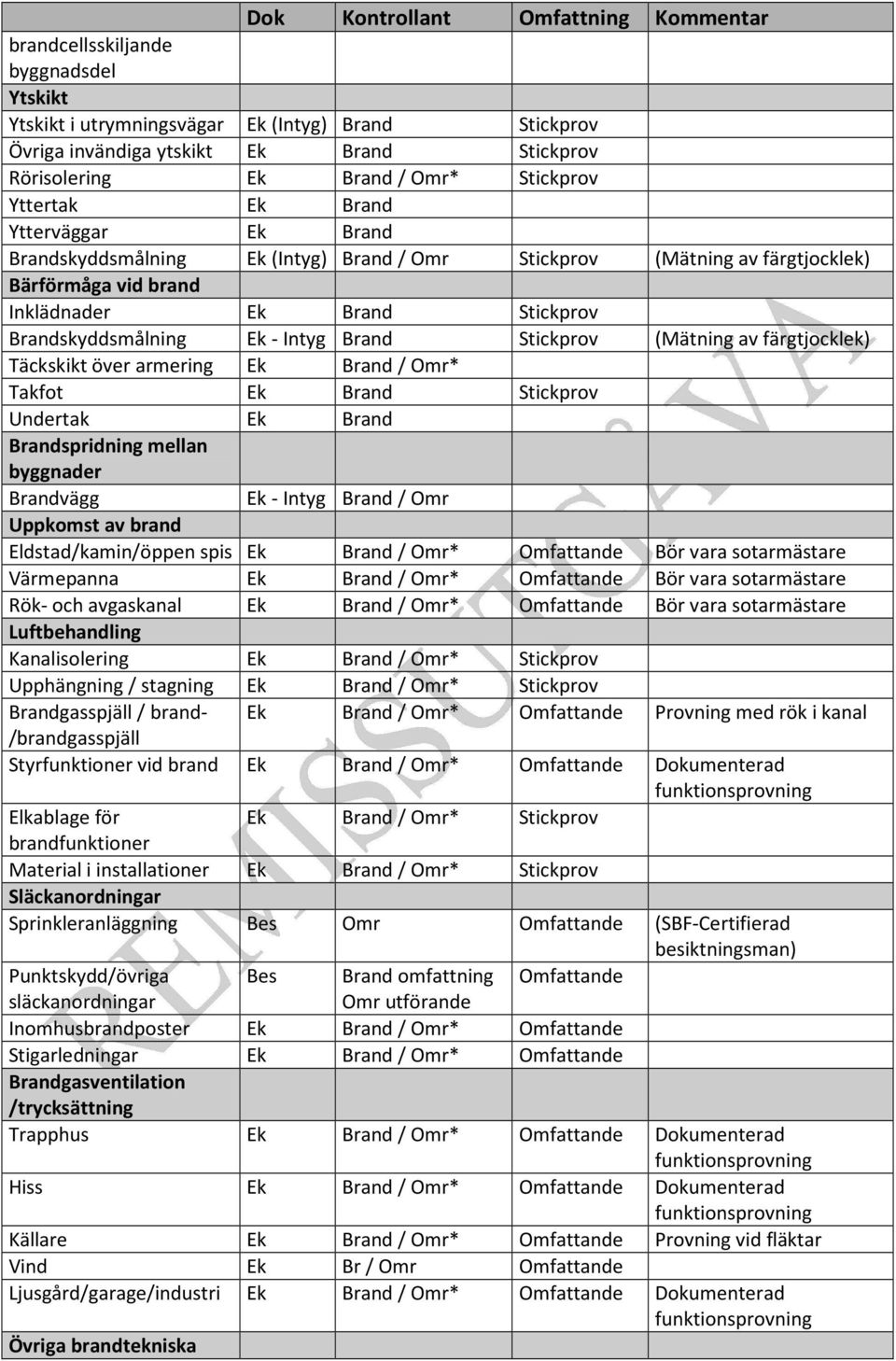 Brandskyddsmålning Ek - Intyg Brand Stickprov (Mätning av färgtjocklek) Täckskikt över armering Ek Brand / Omr* Takfot Ek Brand Stickprov Undertak Ek Brand Brandspridning mellan byggnader Brandvägg