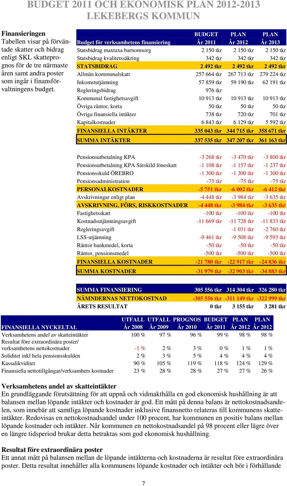 STATSBIDRAG 2 492 tkr 2 492 tkr 2 492 tkr Allmän kommunalskatt 257 664 tkr 267 713 tkr 279 224 tkr Inkomstutjämning 57 859 tkr 59 190 tkr 62 191 tkr Regleringsbidrag 976 tkr Kommunal fastighetsavgift