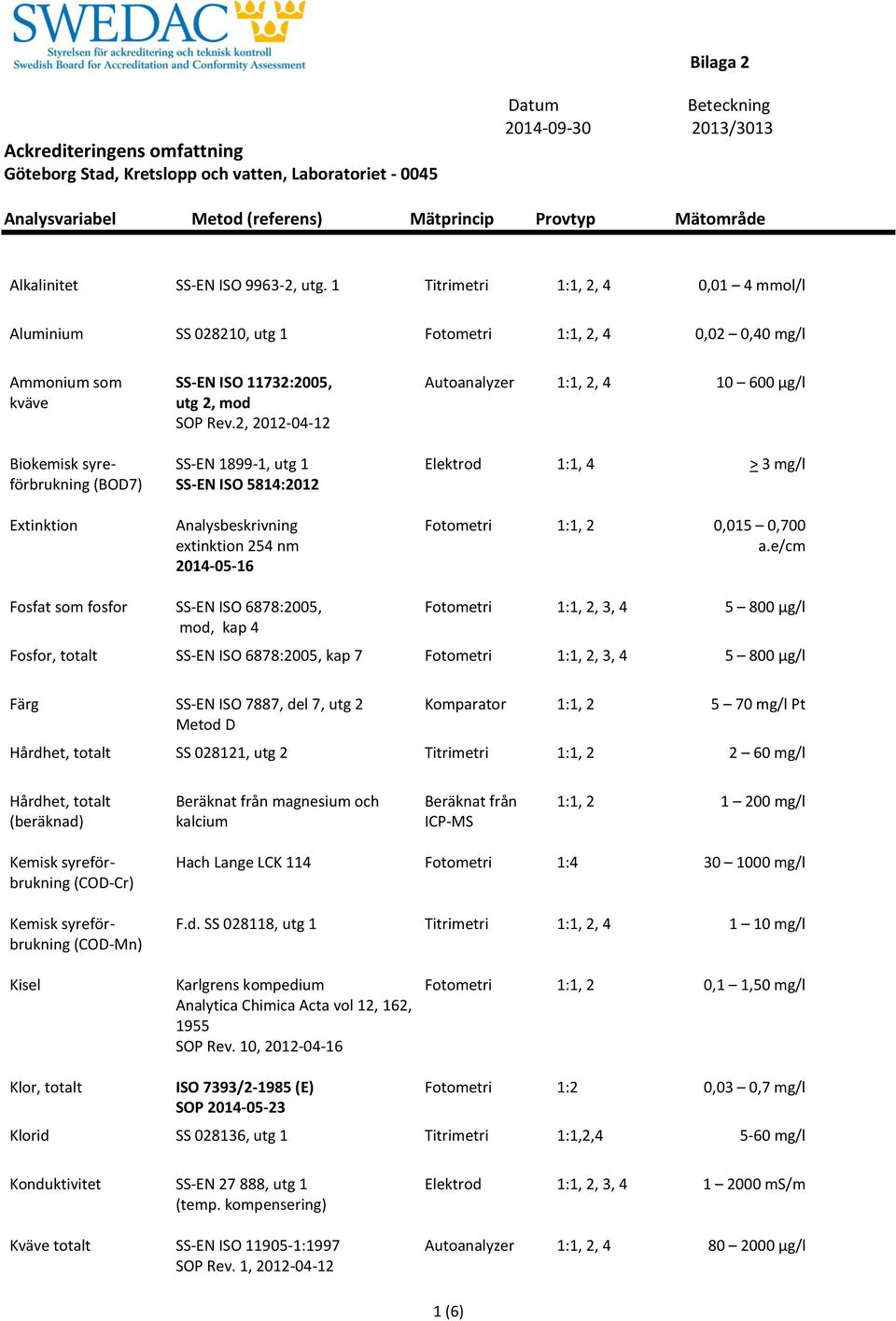 Rev.2, 2012-04-12 SS-EN 1899-1, utg 1 SS-EN ISO 5814:2012 Analysbeskrivning extinktion 254 nm 2014-05-16 Autoanalyzer 1:1, 2, 4 10 600 µg/l Elektrod 1:1, 4 > 3 mg/l Fotometri 1:1, 2 0,015 0,700 a.