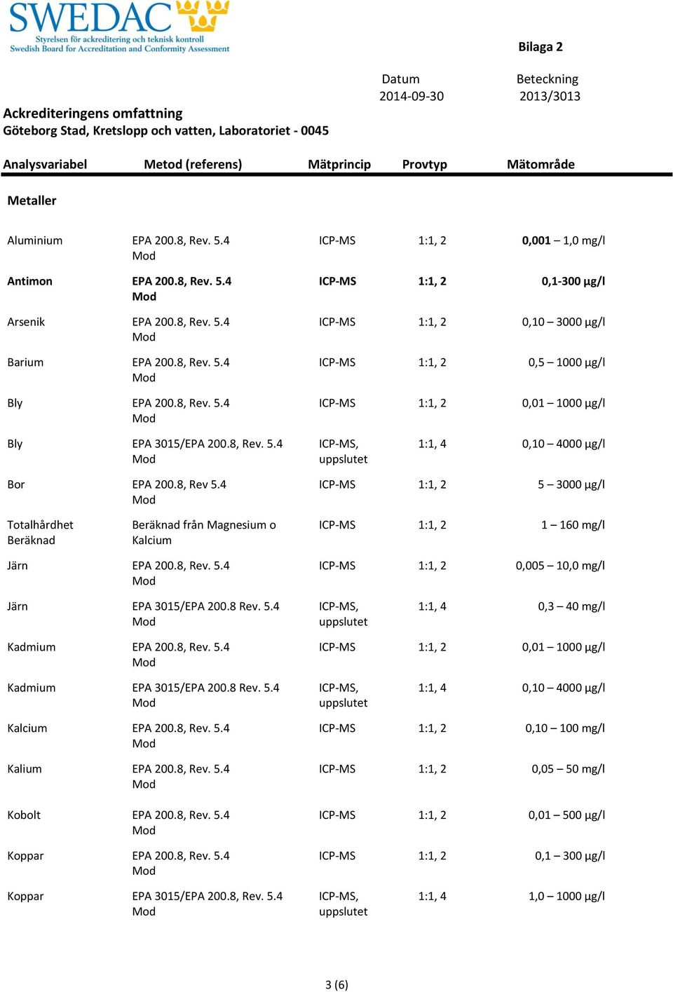 8 Rev. 5.4 1:1, 4 0,3 40 mg/l Kadmium EPA 200.8, Rev. 5.4 Kadmium EPA 3015/EPA 200.8 Rev. 5.4 1:1, 4 0,10 4000 µg/l Kalcium EPA 200.8, Rev. 5.4 Kalium EPA 200.8, Rev. 5.4 Kobolt EPA 200.8, Rev. 5.4 Koppar EPA 200.