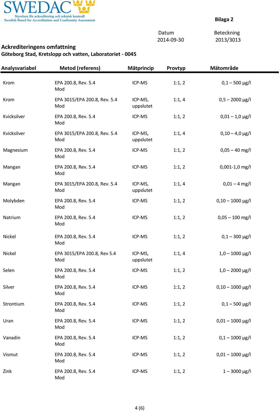 8, Rev. 5.4 Natrium EPA 200.8, Rev. 5.4 Nickel EPA 200.8, Rev. 5.4 ICP-MS 1:1, 2 0,10 1000 µg/l ICP-MS 1:1, 2 0,05 100 mg/l ICP-MS 1:1, 2 0,1 300 µg/l Nickel EPA 3015/EPA 200.8, Rev 5.