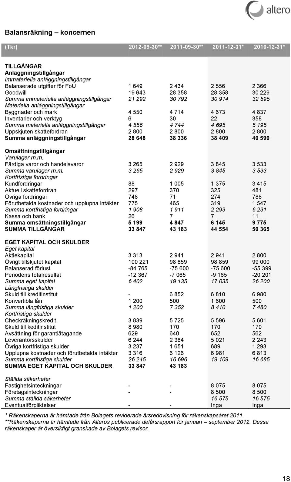 och verktyg 6 30 22 358 Summa materiella anläggningstillgångar 4 556 4 744 4 695 5 195 Uppskjuten skattefordran 2 800 2 800 2 800 2 800 Summa anläggningstillgångar 28 648 38 336 38 409 40 590