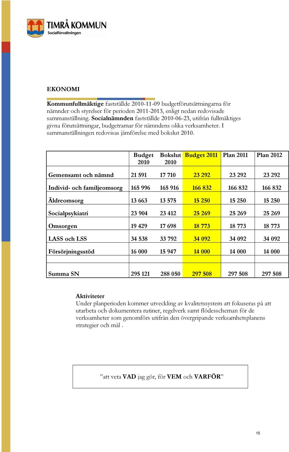 Budget 2010 Bokslut 2010 Budget 2011 Plan 2011 Plan 2012 Gemensamt och nämnd 21 591 17 710 23 292 23 292 23 292 Individ- och familjeomsorg 165 996 165 916 166 832 166 832 166 832 Äldreomsorg 13 663
