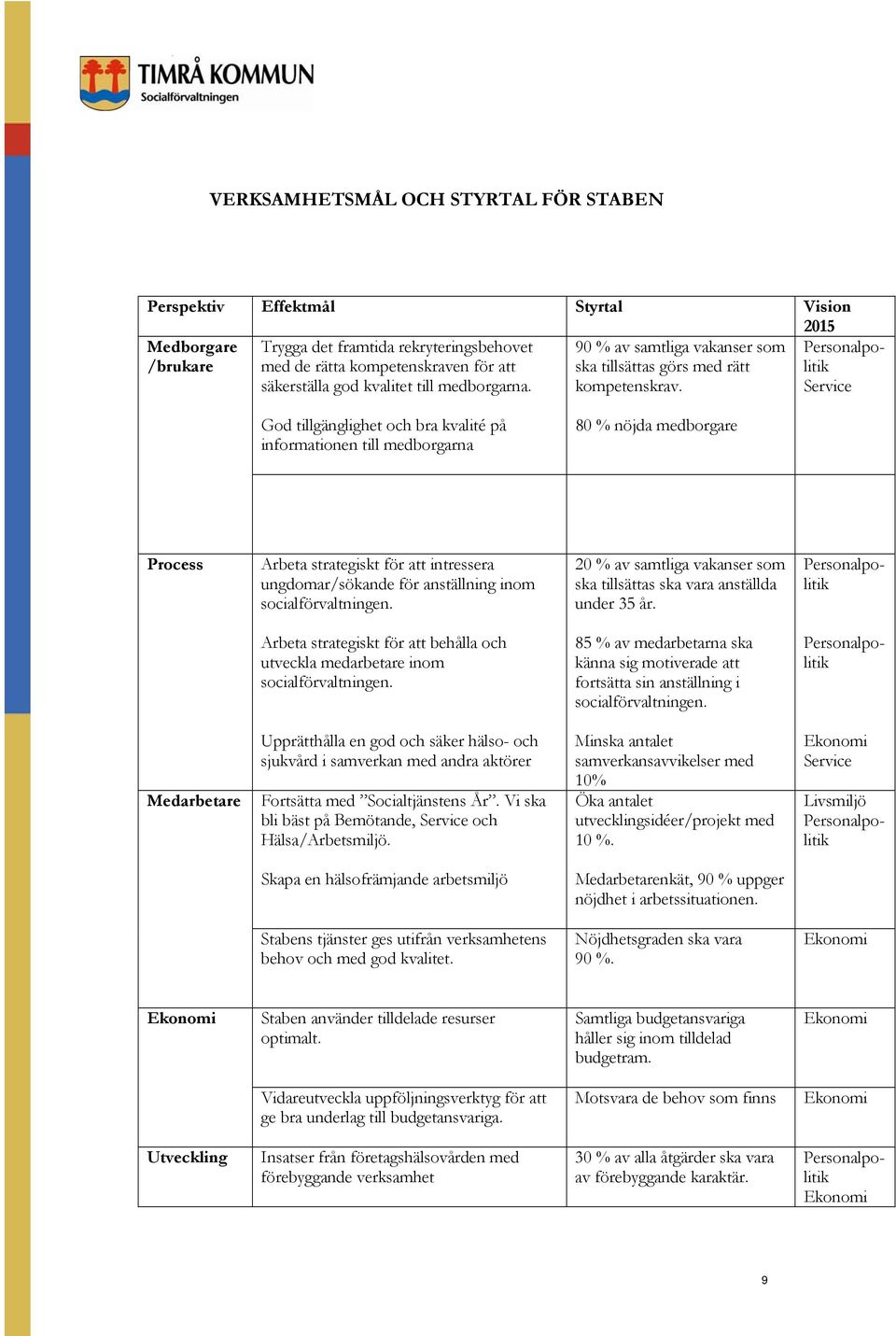 Personalpolitik Service God tillgänglighet och bra kvalité på informationen till medborgarna 80 % nöjda medborgare Process Arbeta strategiskt för att intressera ungdomar/sökande för anställning inom