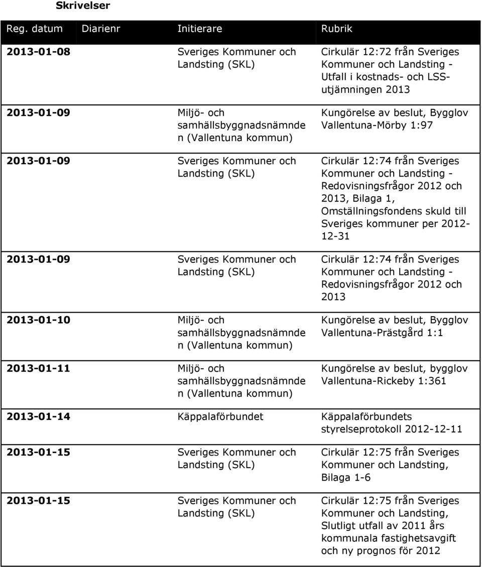 2013-01-10 Miljö- och samhällsbyggnadsnämnde n (Vallentuna 2013-01-11 Miljö- och samhällsbyggnadsnämnde n (Vallentuna Cirkulär 12:72 från Sveriges Kommuner och Landsting - Utfall i kostnads- och