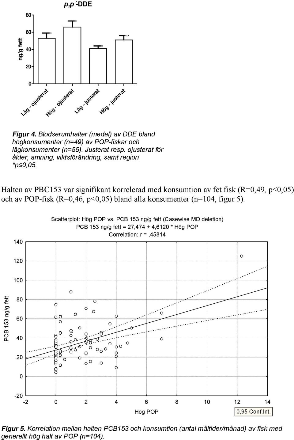 Halten av PBC153 var signifikant korrelerad med konsumtion av fet fisk (R=0,49, p<0,05) och av POP-fisk (R=0,46, p<0,05) bland alla konsumenter (n=104, figur 5). 140 Scatterplot: Hög POP vs.