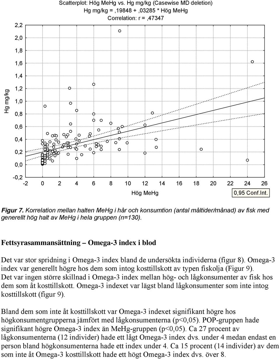 0,95 Conf.Int. Figur 7. Korrelation mellan halten MeHg i hår och konsumtion (antal måltider/månad) av fisk med generellt hög halt av MeHg i hela gruppen (n=130).